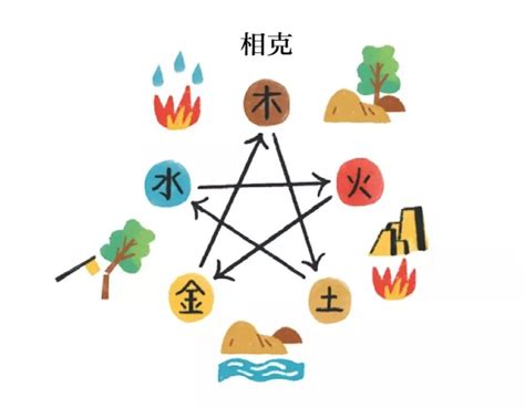 金火相剋|五行